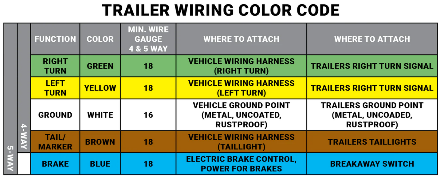 25FT 5-Way Trailer Wiring Harness, Jacketed 18AWG Cable, 5-Pin Flat Color-Coded Copper Extension, Trailer-Side for Utility & Boat Trailers
