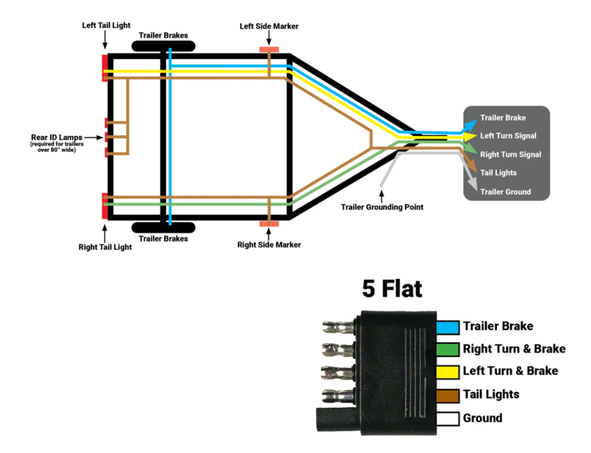 25FT 5-Way Trailer Wiring Harness, Jacketed 18AWG Cable, 5-Pin Flat Color-Coded Copper Extension, Trailer-Side for Utility & Boat Trailers